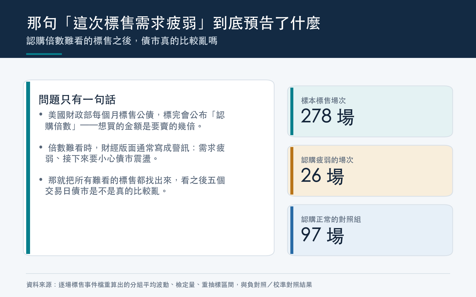 概念卡:說明美債標售認購倍數的意義,以及本文要驗證的問題是認購冷清是否預告之後五個交易日債市波動升高,並列出樣本期間與場次規模