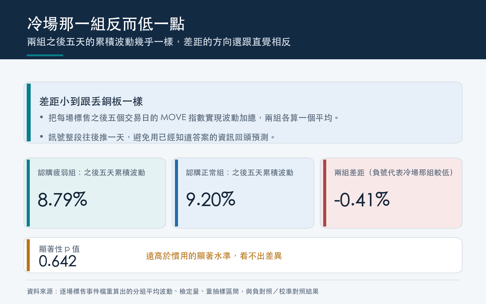 結果卡:認購疲弱組標售後五個交易日累積波動平均值、認購正常組平均值、兩者差距與顯著性數字