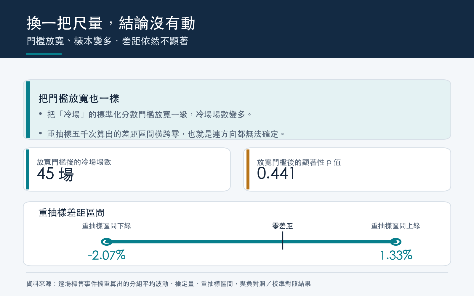穩健性卡:放寬冷場門檻後的場數與平均波動、顯著性,以及重抽樣信賴區間橫跨零的事實