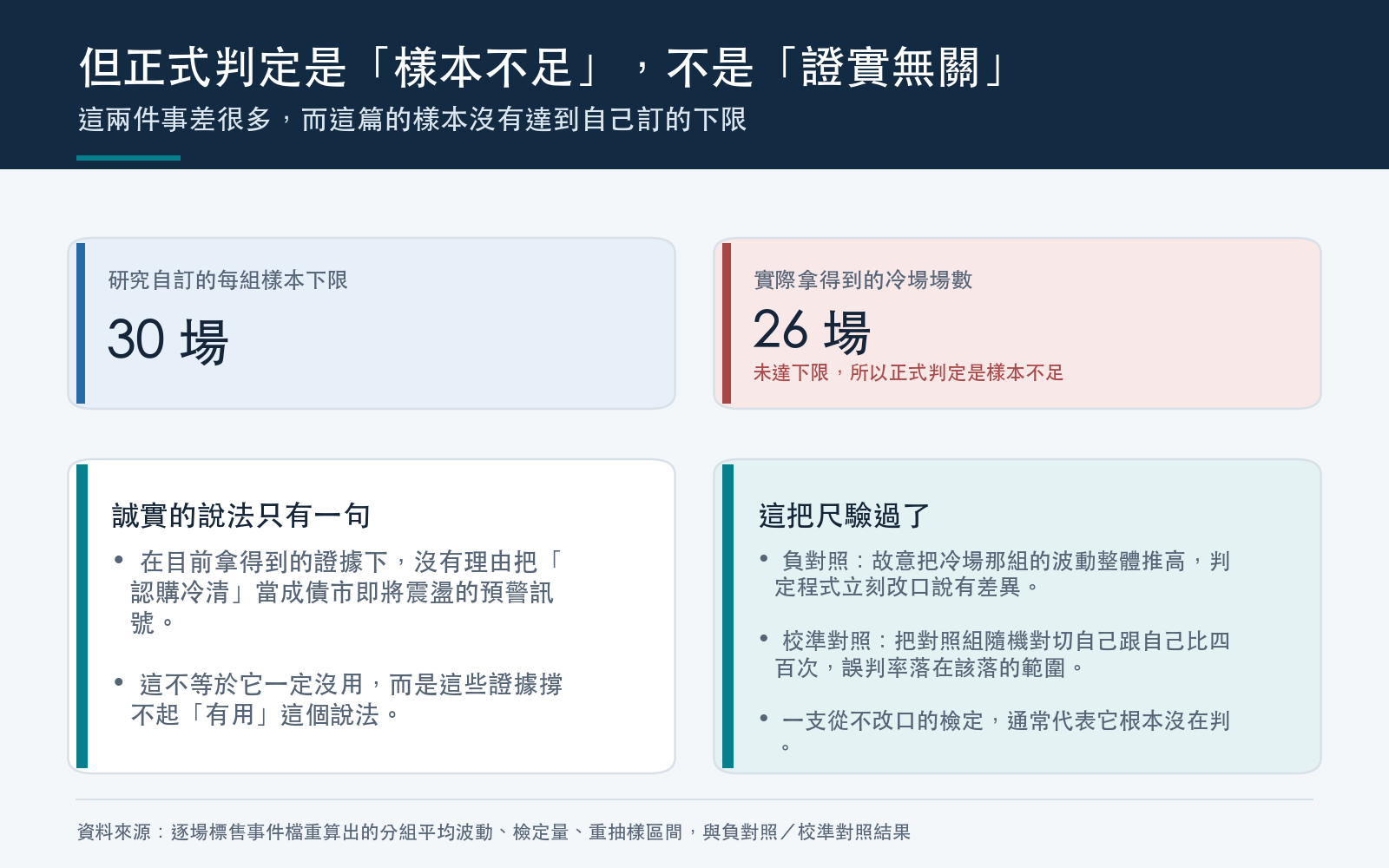 結論卡:說明冷場樣本數未達每組三十場的預設下限、正式判定為樣本不足,以及負對照與校準對照確認量尺有效