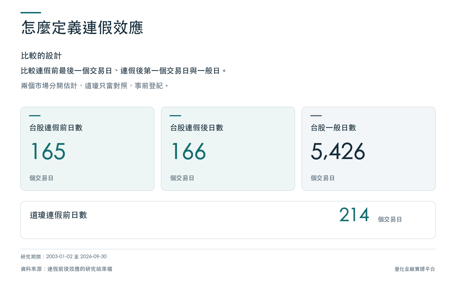 概念卡:比較連假前最後一個交易日、連假後第一個交易日與一般日,列出台股與道瓊的各類日數,全部取自研究結果檔