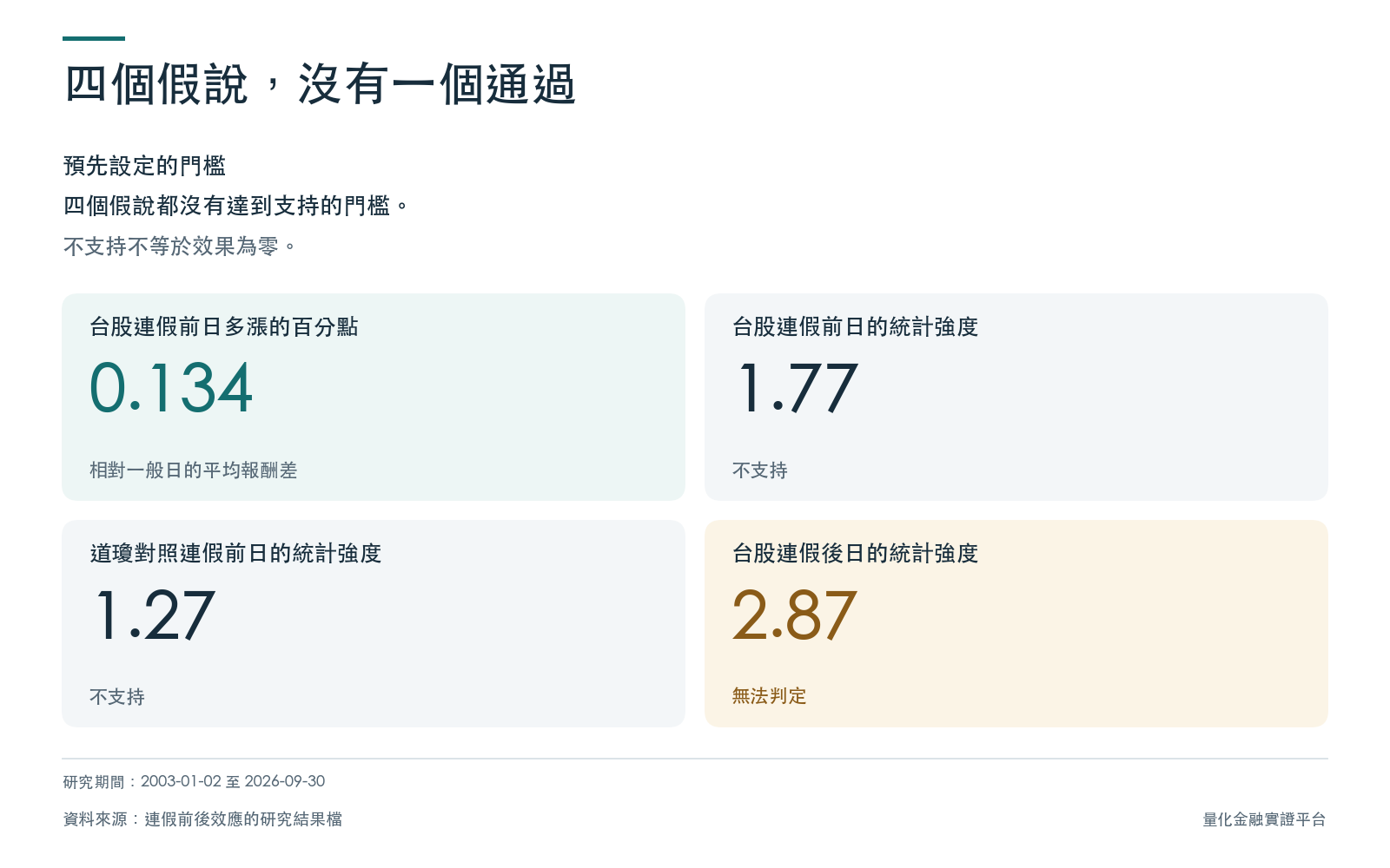 結果卡:台股連假前最後一個交易日的平均報酬差與統計強度,以及道瓊對照與台股連假後的統計強度,全部取自研究結果檔