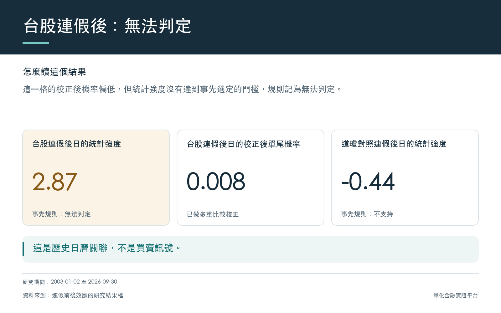 行動卡:台股連假後第一個交易日的統計強度與校正後機率,以及道瓊對照的統計強度,全部取自研究結果檔