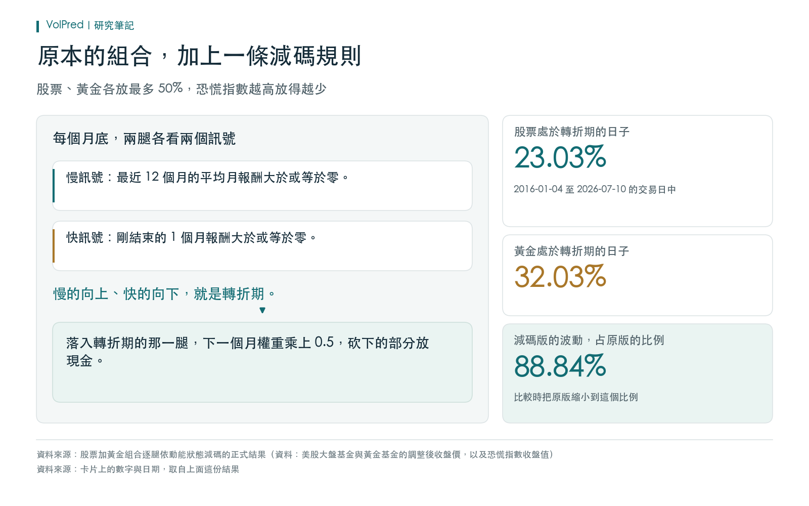概念卡:股票加黃金各半的組合如何依恐慌指數調整部位,每個月底依快、慢兩個動能訊號判斷轉折期、把那一腿砍一半的規則,以及減碼版的波動占原版的比例