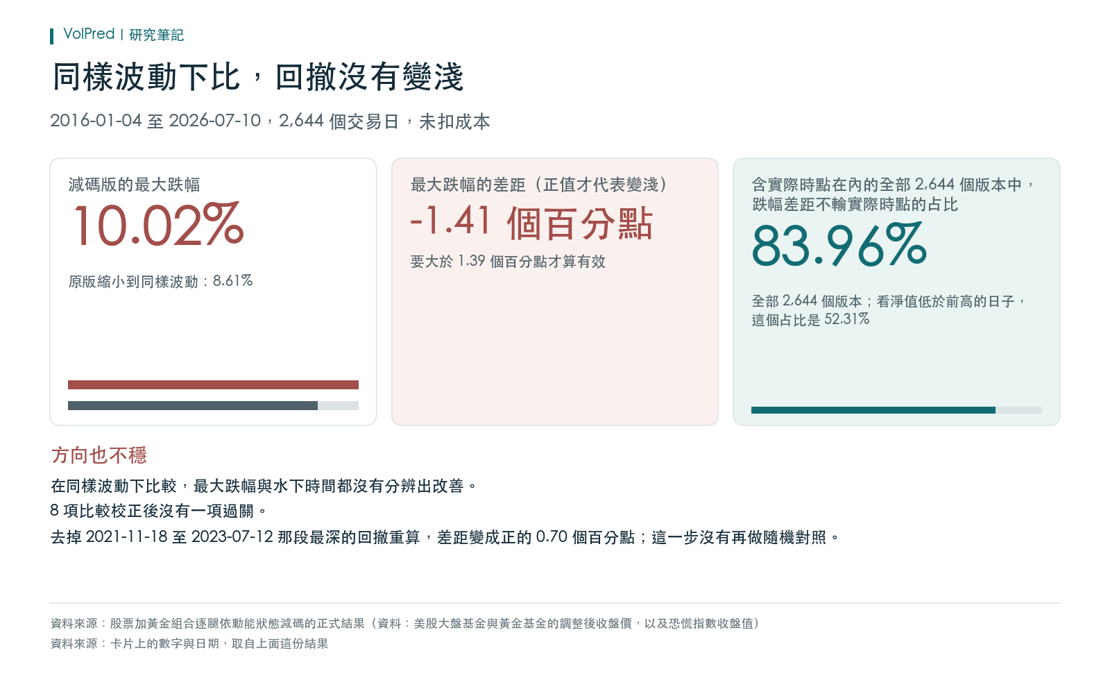 結果卡(未扣成本):減碼版與縮小到同樣波動的原版相比,最大跌幅與淨值低於前高的日子都沒有分辨出改善;含實際時點在內的全部版本中,多數不輸實際時點