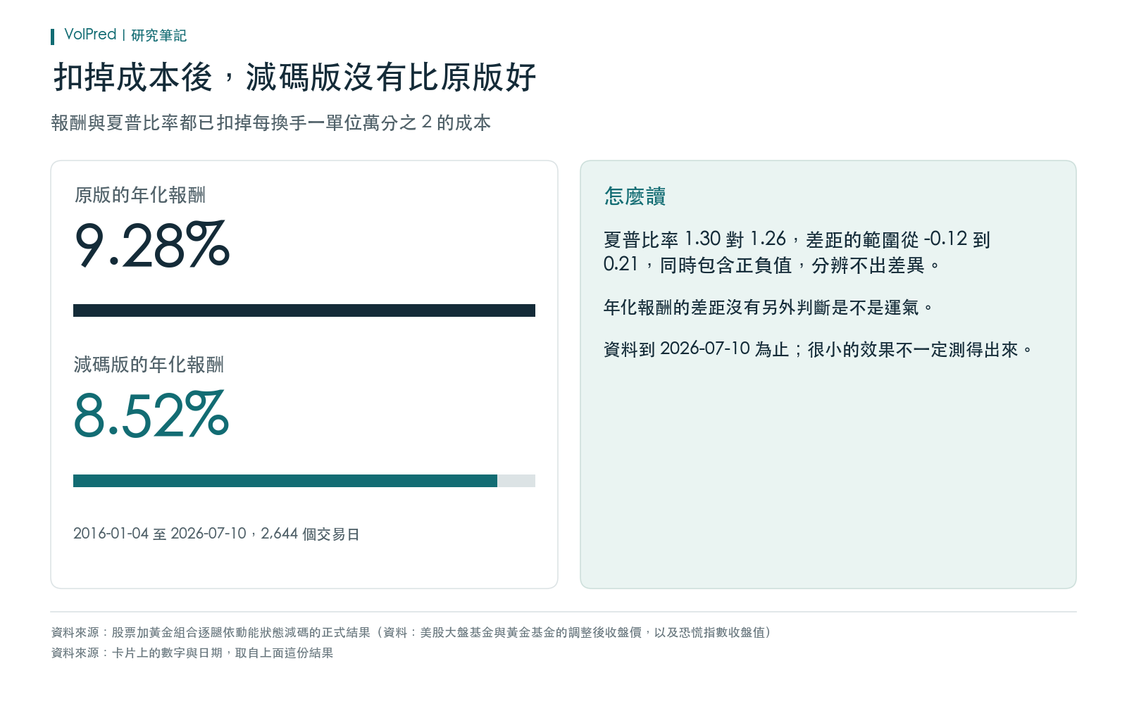 結論卡(扣成本後):減碼版的年化報酬較低、夏普比率的差距分辨不出來;並列出資料截止日與樣本長度的限制