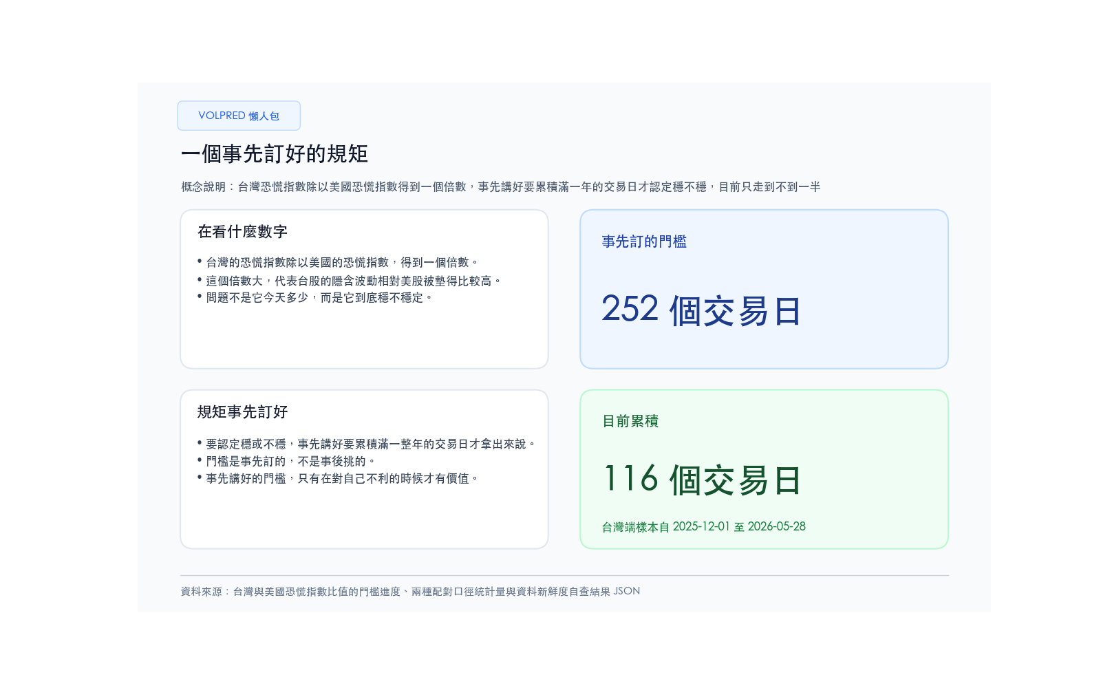 概念說明:台灣恐慌指數除以美國恐慌指數得到一個倍數,事先講好要累積滿一年的交易日才認定穩不穩,目前只走到不到一半