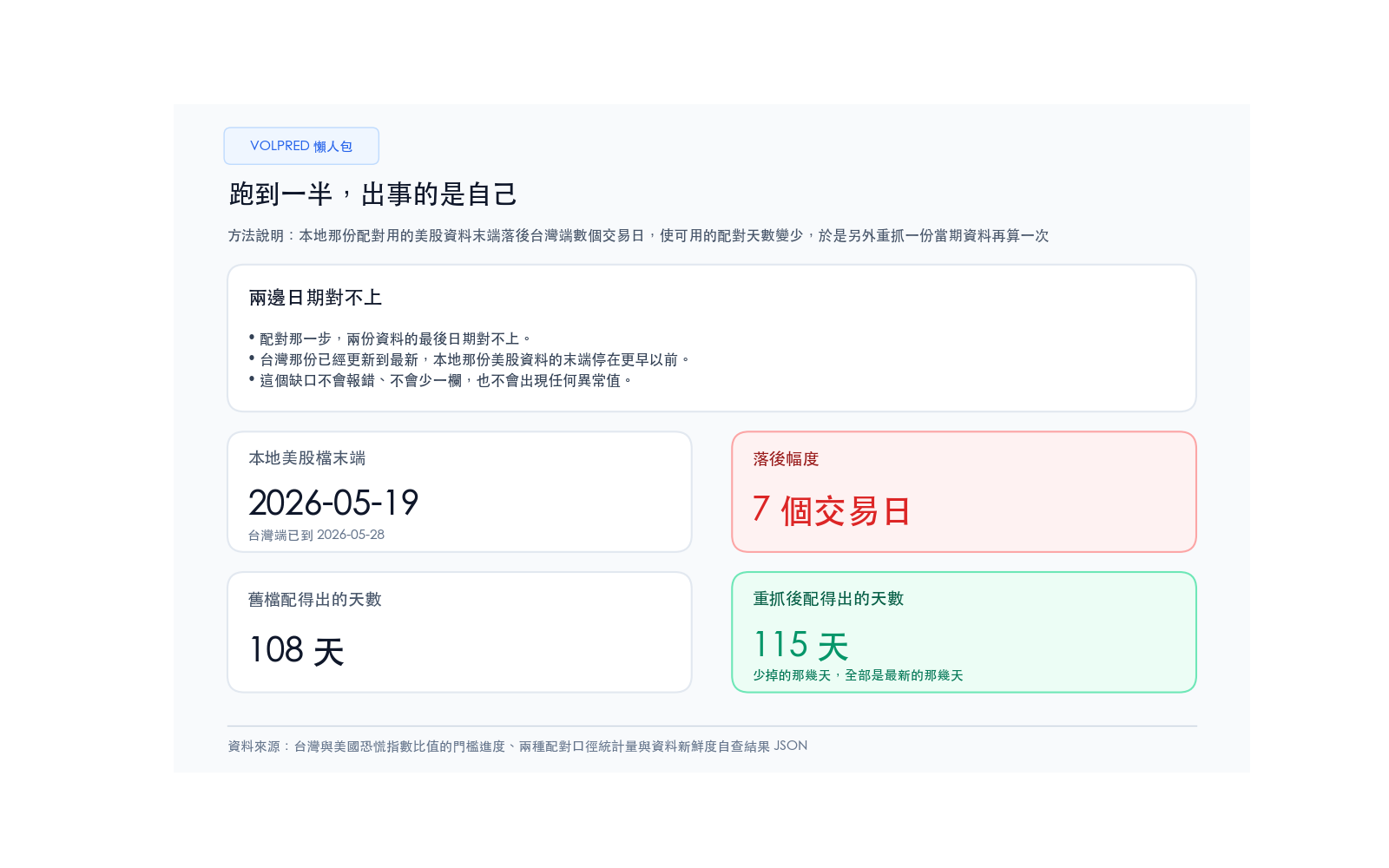 方法說明:本地那份配對用的美股資料末端落後台灣端數個交易日,使可用的配對天數變少,於是另外重抓一份當期資料再算一次