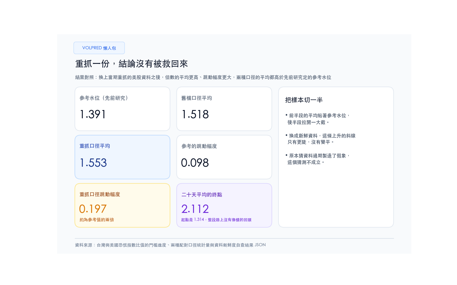 結果對照:換上當期重抓的美股資料之後,倍數的平均更高、跳動幅度更大,兩種口徑的平均都高於先前研究定的參考水位