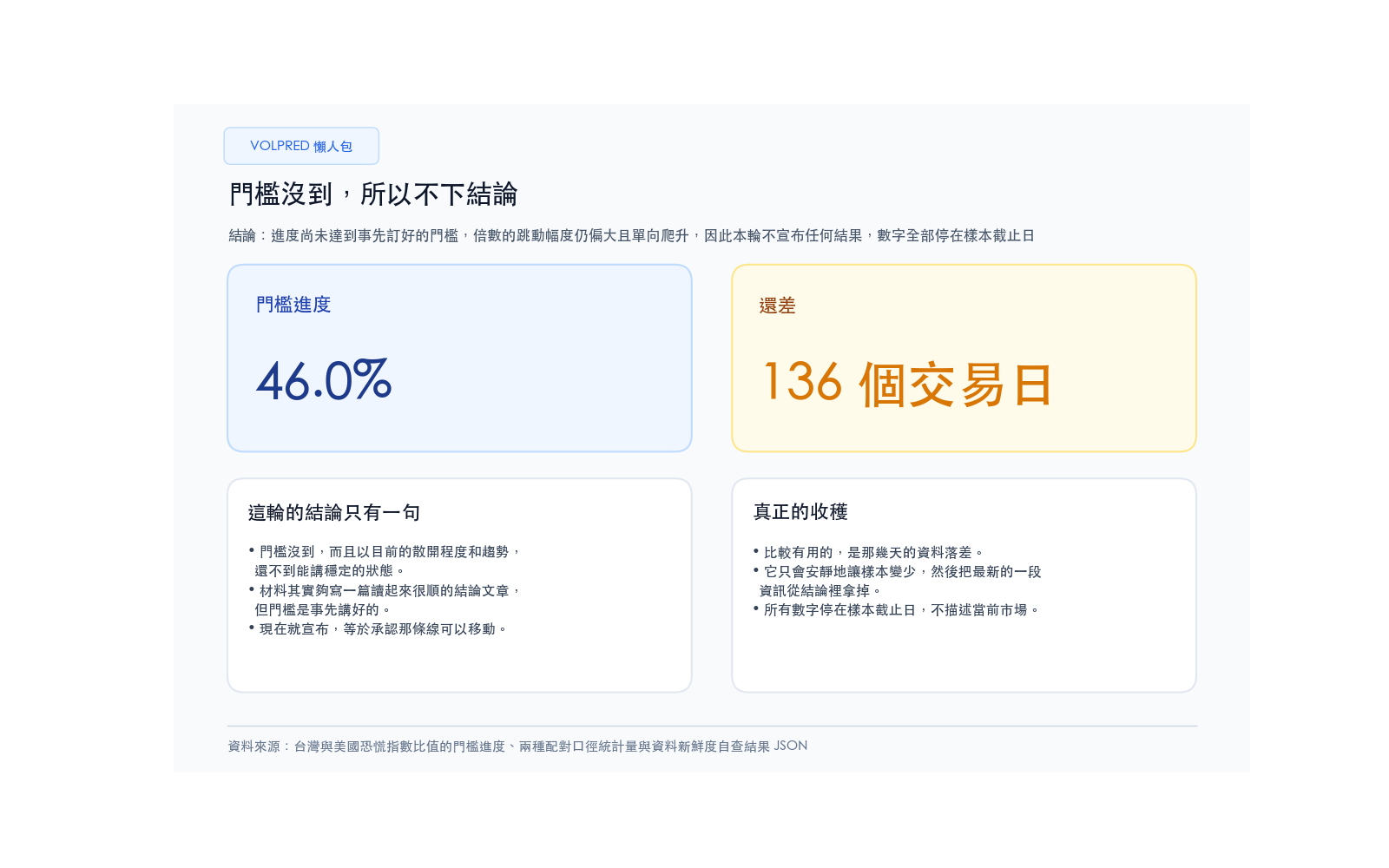 結論:進度尚未達到事先訂好的門檻,倍數的跳動幅度仍偏大且單向爬升,因此本輪不宣布任何結果,數字全部停在樣本截止日