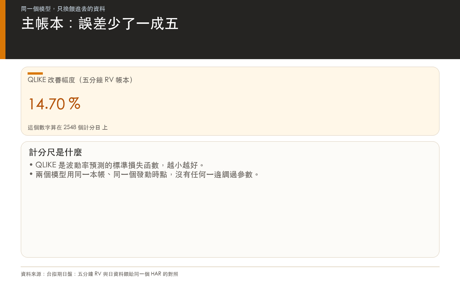 數據卡:五分鐘 RV 帳本上的 QLIKE 改善幅度與計分天數
