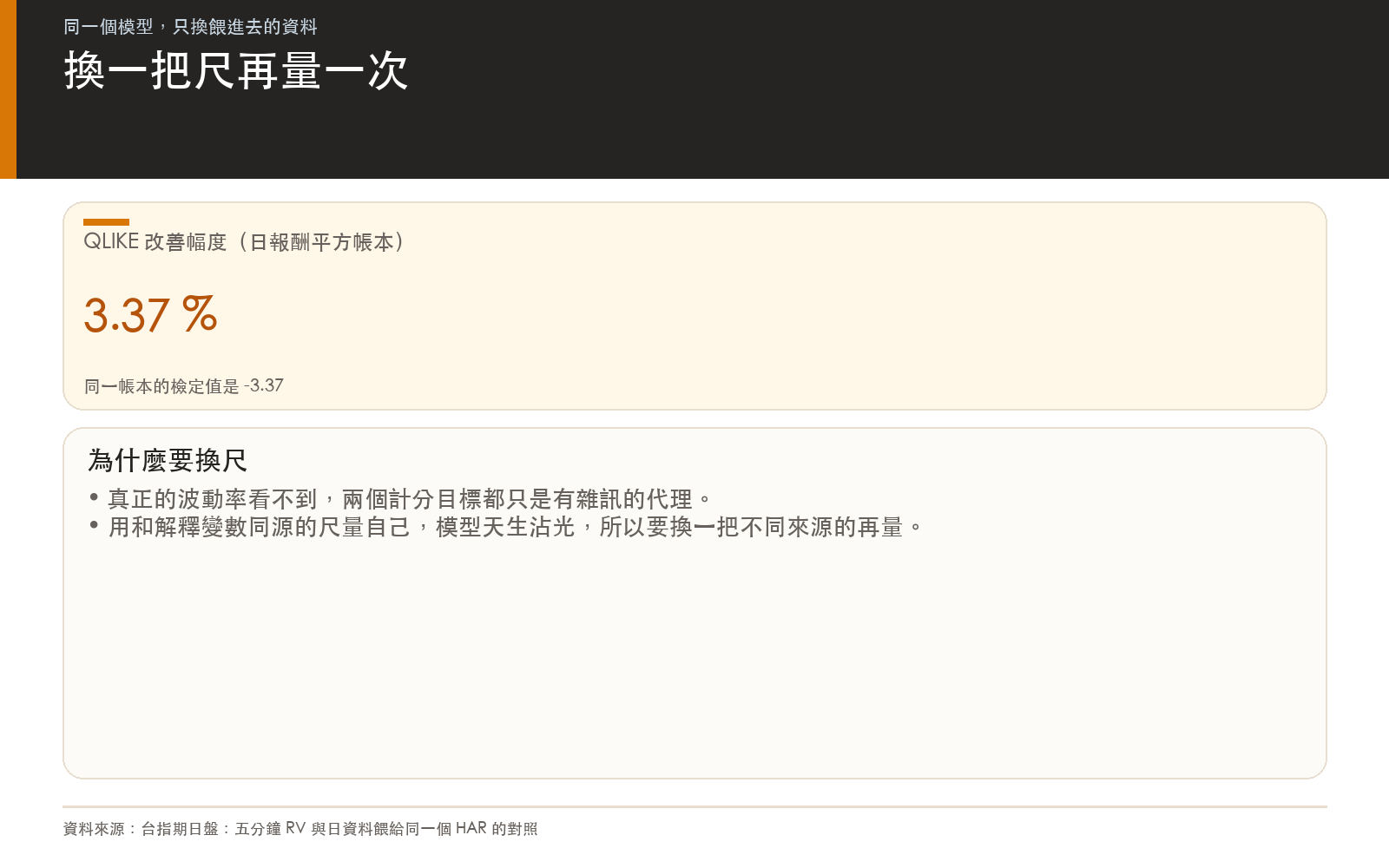 數據卡:日報酬平方帳本上的改善幅度與檢定值