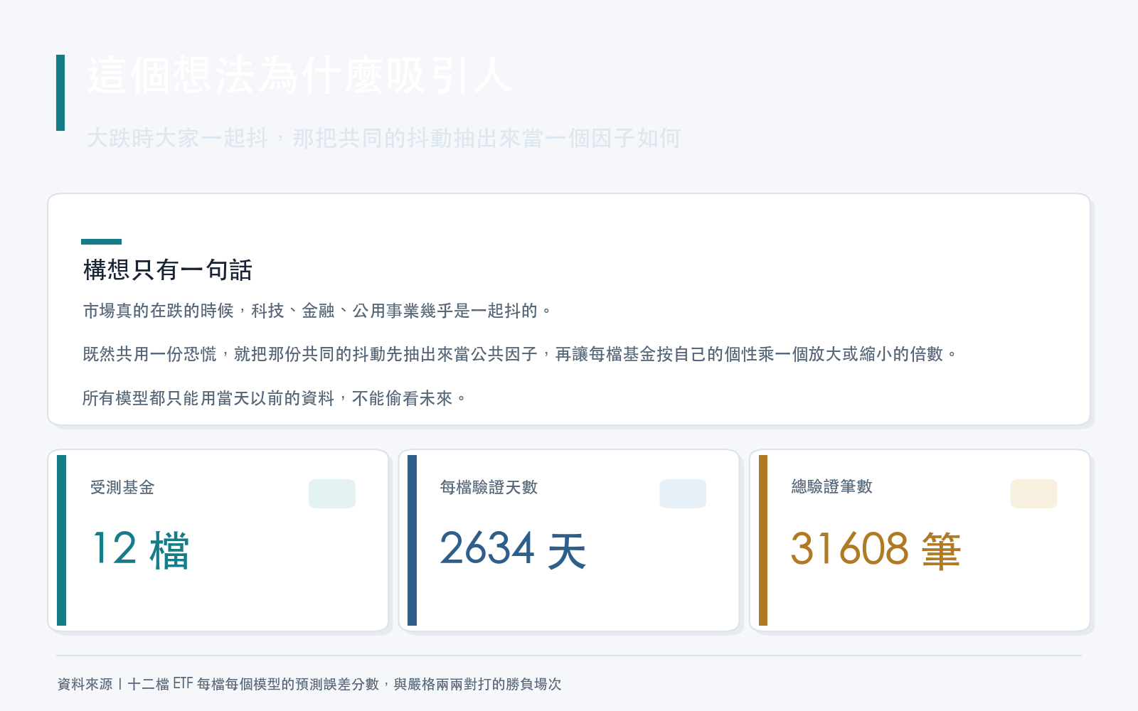 概念卡：說明共同因子的構想是把十二檔基金每天的共同波動取平均當公共因子，再讓每檔各自乘一個倍數，並列出驗證期間與樣本規模