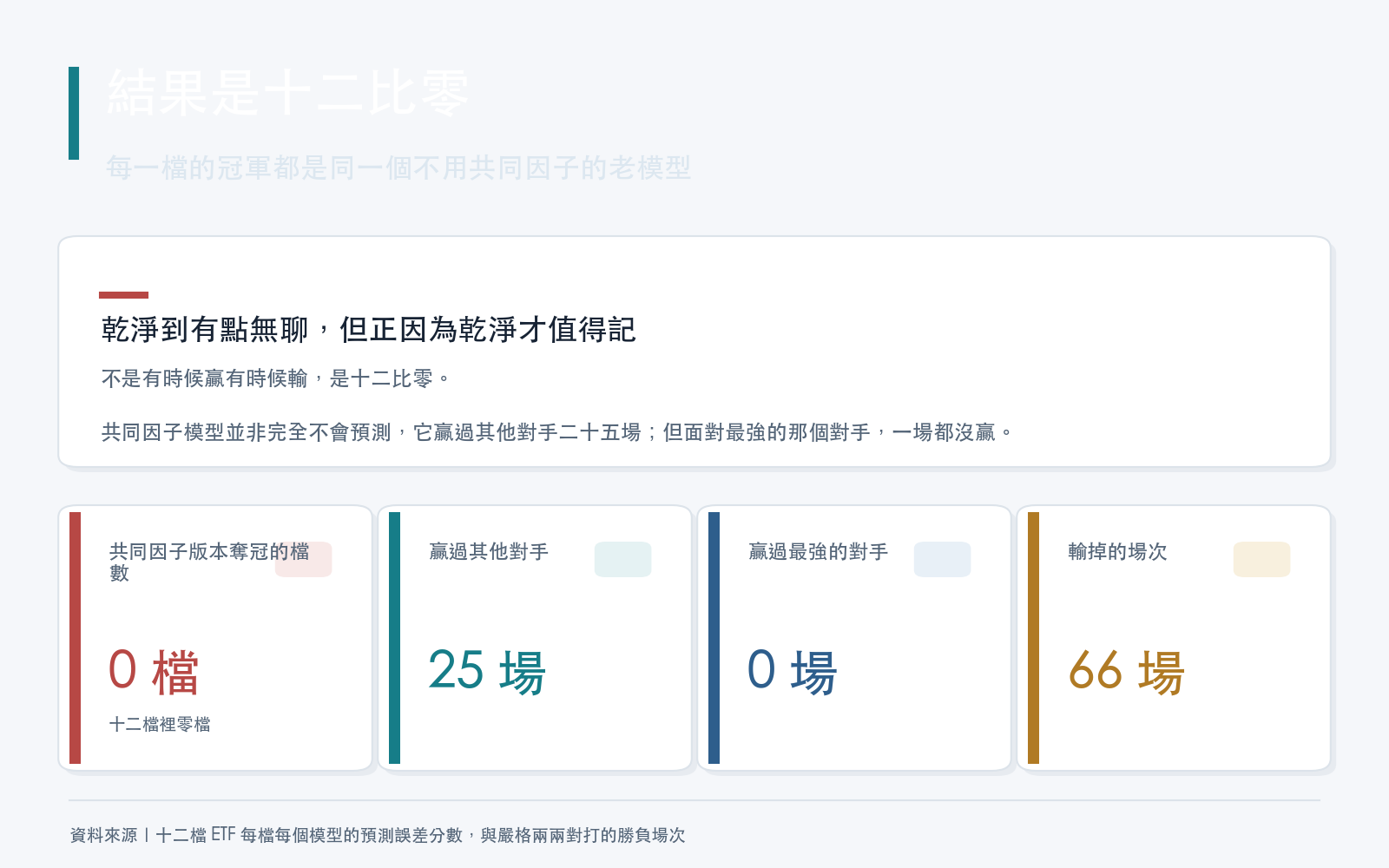 結果卡：十二檔基金中用共同因子的版本奪冠數為零，嚴格兩兩對打贏二十五場、對上最強對手零勝、輸六十六場
