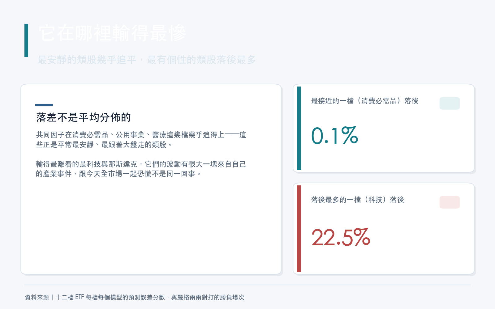 落差卡：共同因子版本在消費必需品幾乎追平冠軍，在科技落後最多，說明落差與類股是否有自己的脾氣有關