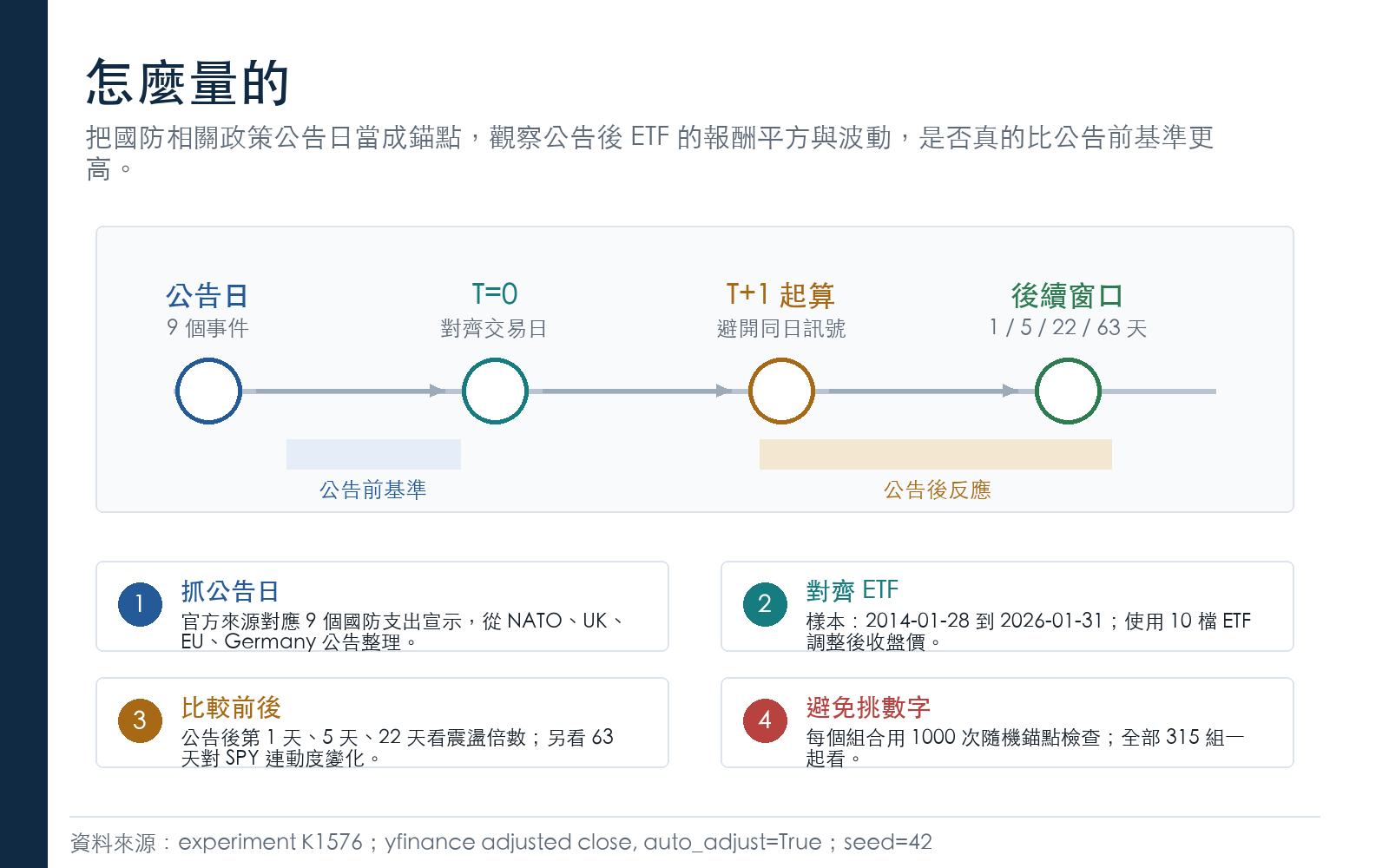 懶人包：研究方法