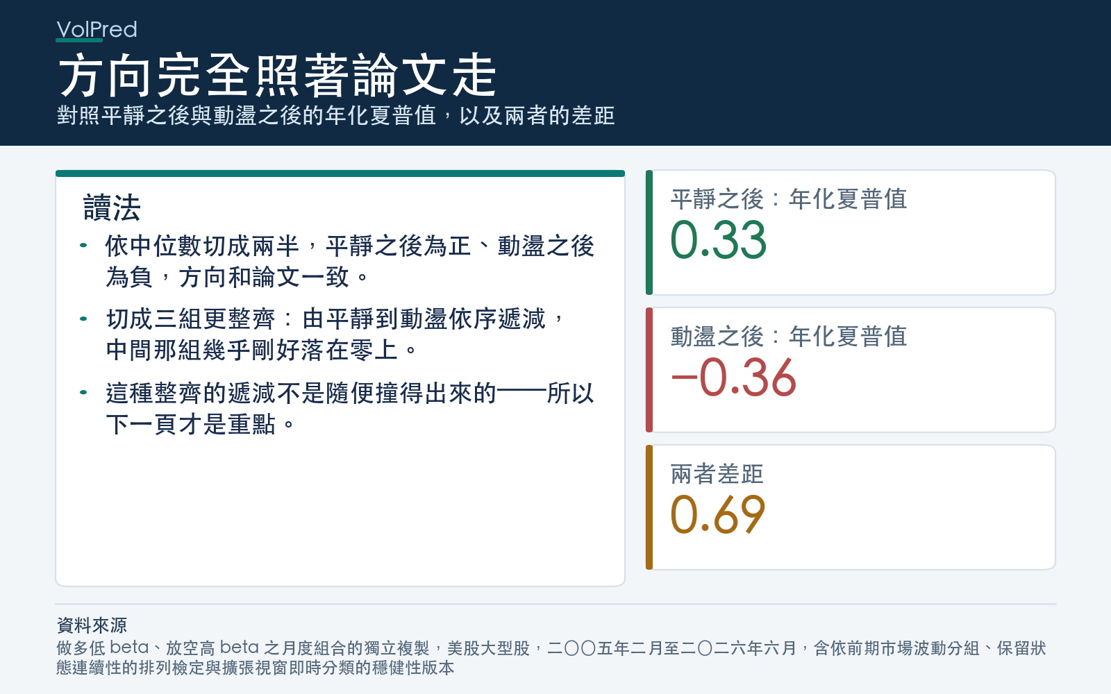 對照平靜之後與動盪之後的年化夏普值,以及兩者的差距