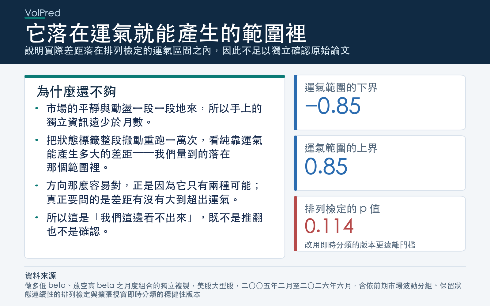 說明實際差距落在排列檢定的運氣區間之內,因此不足以獨立確認原始論文