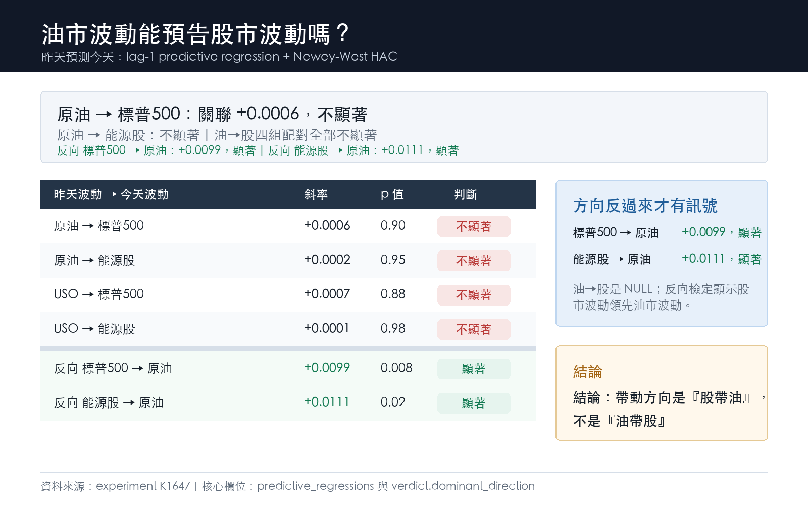 油的波動猜不動股市的波動,四組全不顯著