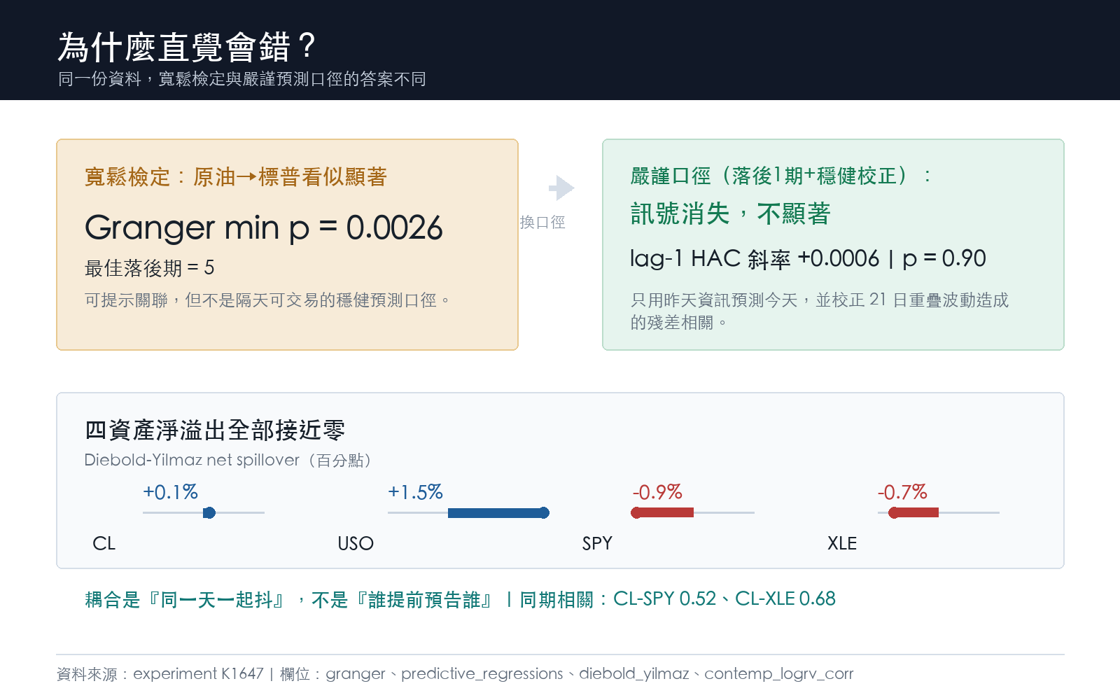 看似有關係,換嚴謹口徑就消失