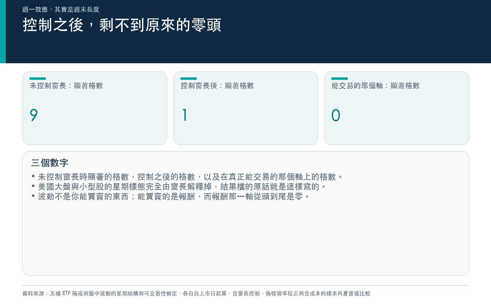 對照控制窗長前後顯著格數,以及可交易軸上的格數