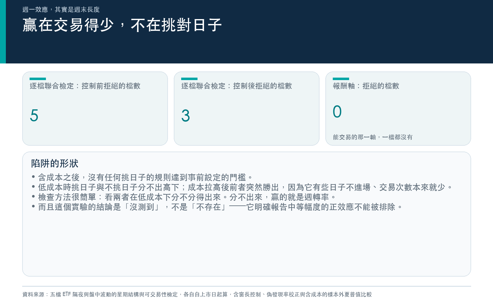說明挑日子的規則只在成本拉高後才勝出,是週轉率假象而非星期效應證據