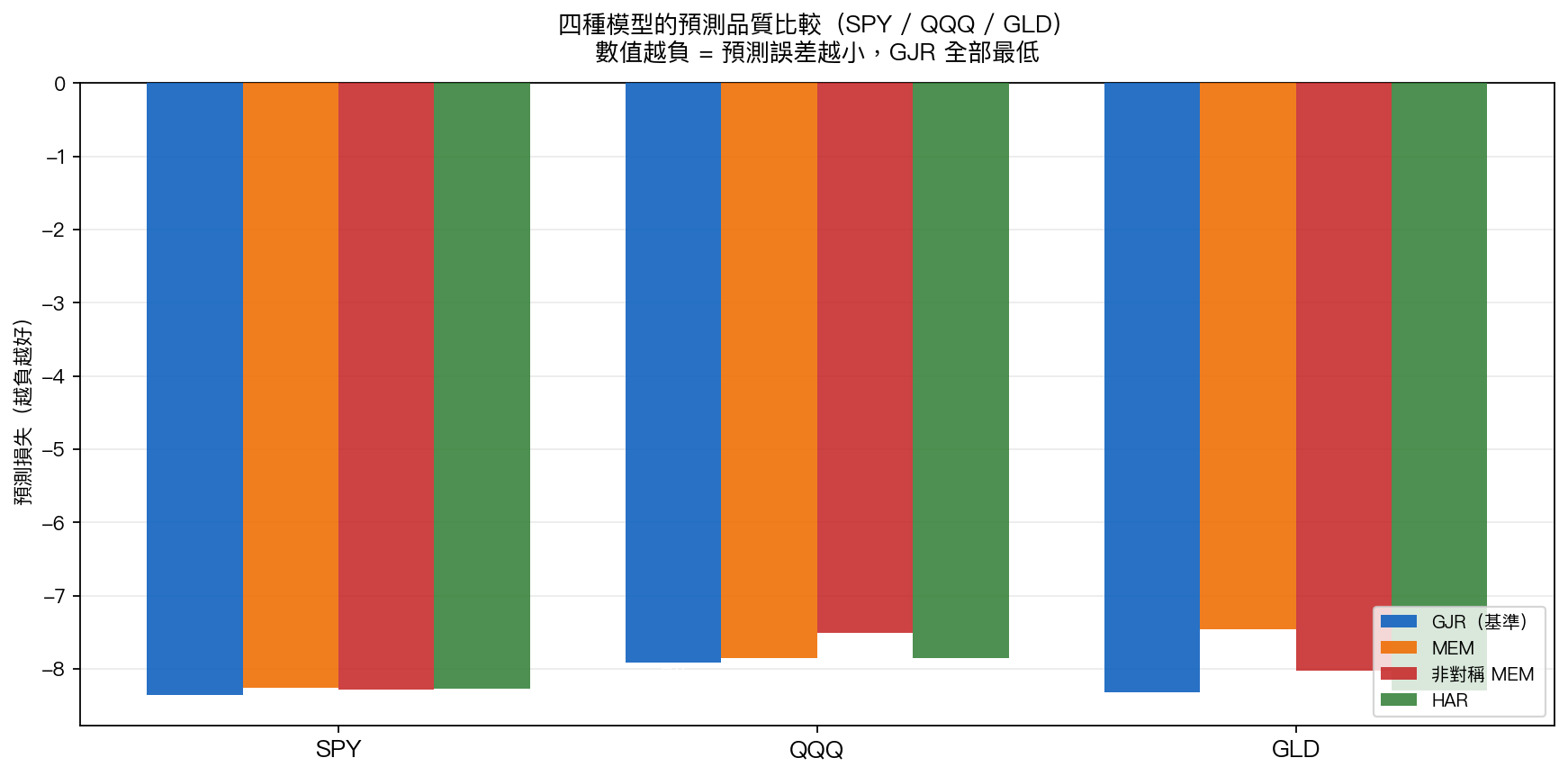 四種模型的預測品質比較