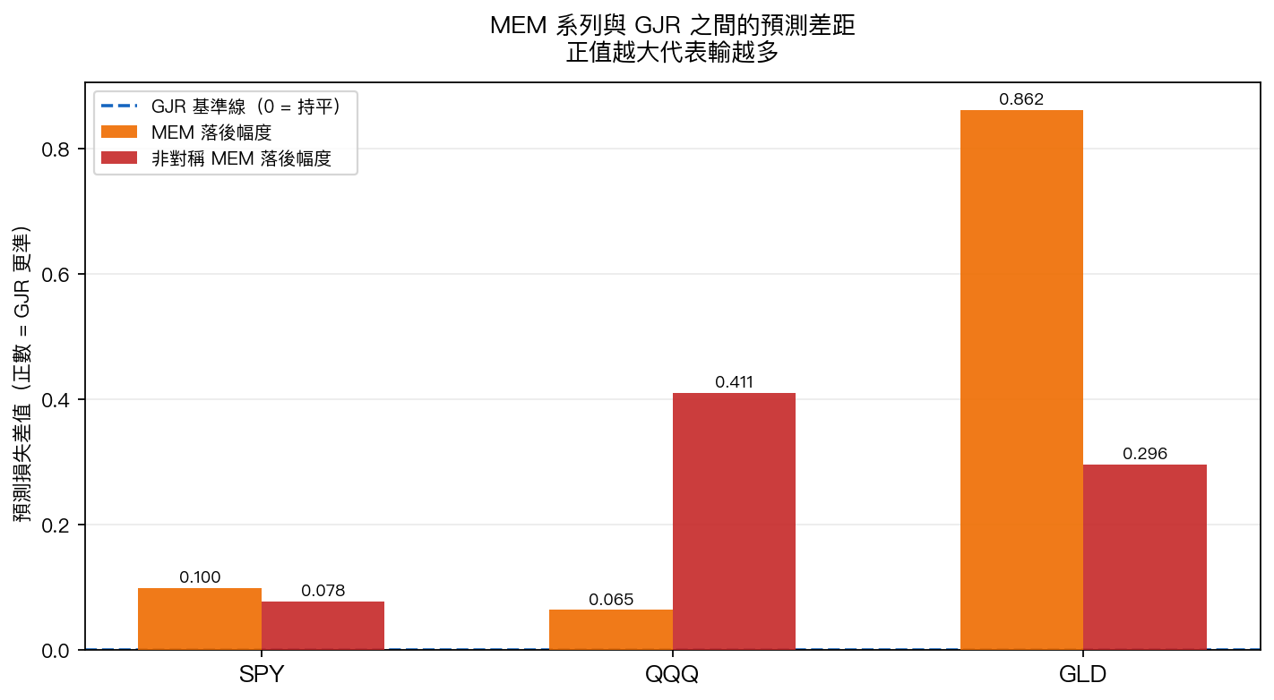 MEM 系列與傳統非對稱模型之間的差距