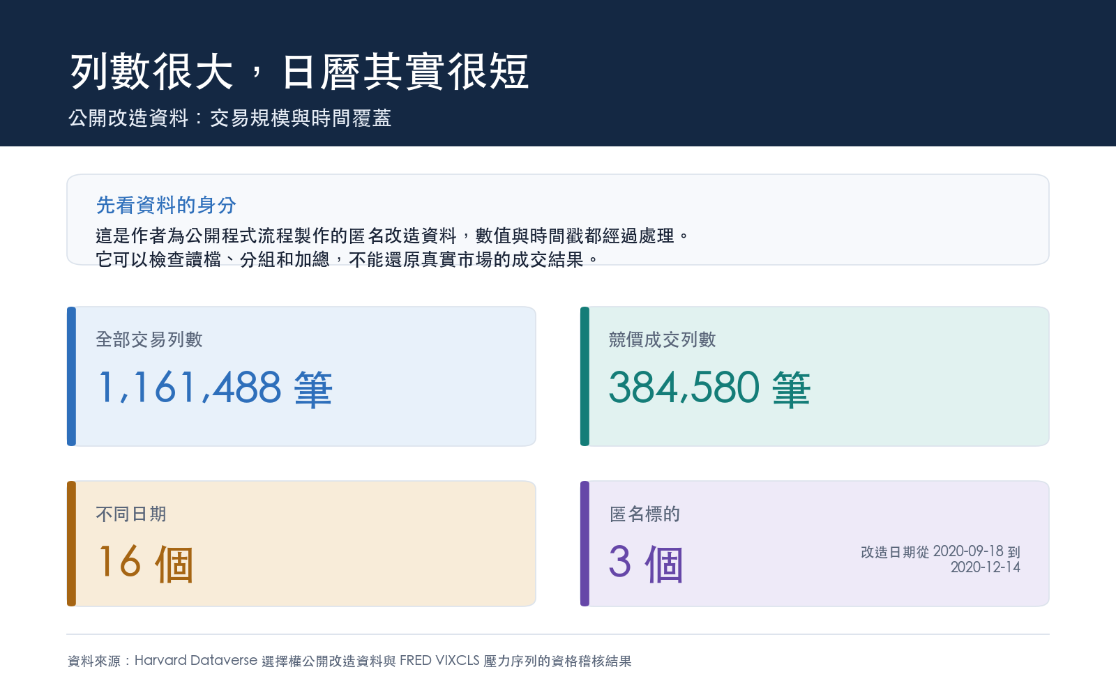 公開改造資料的交易列數、競價列數、不同日期與匿名標的數對照