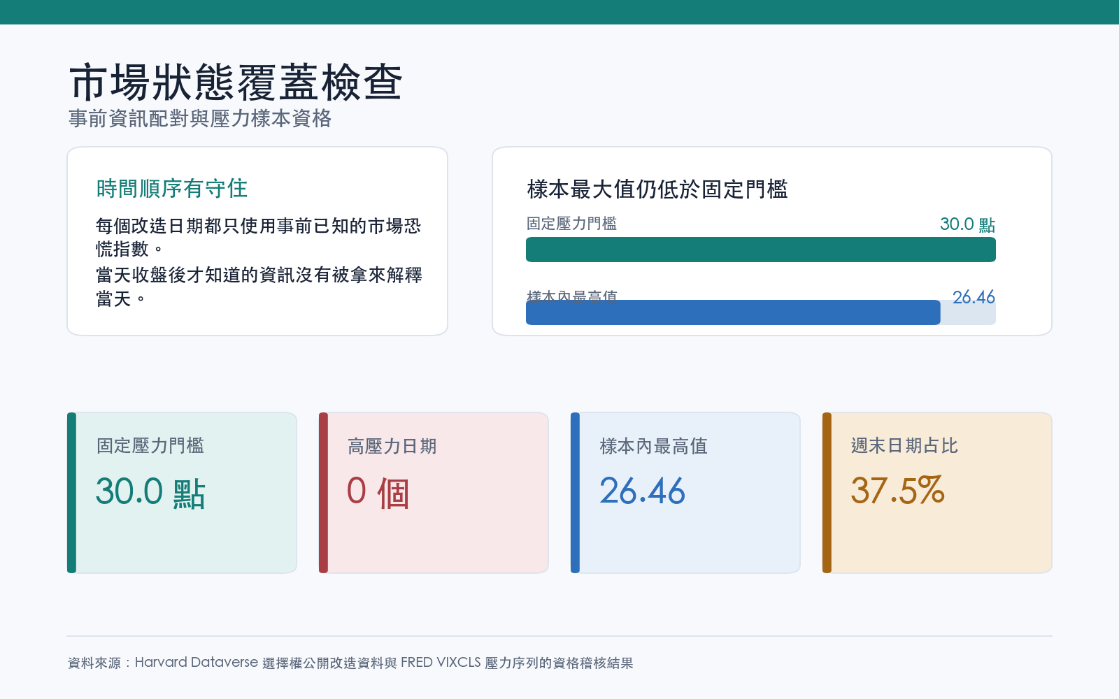 固定壓力門檻、高壓力日期數、恐慌指數最高值與週末日期占比