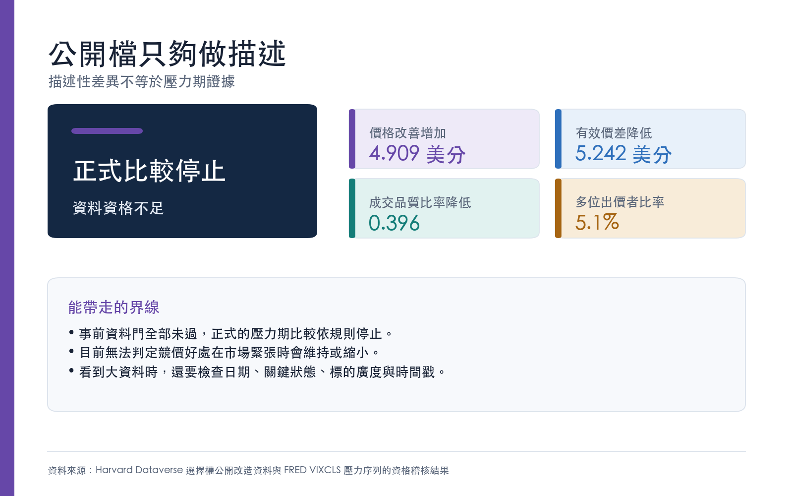 改造後公開檔的價格改善、有效價差、成交品質比率與多位出價者比率