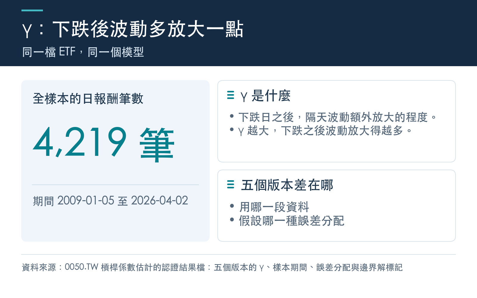 概念卡：γ 的意思、全樣本的筆數與期間，以及五個版本只在樣本期間與誤差分配上不同。