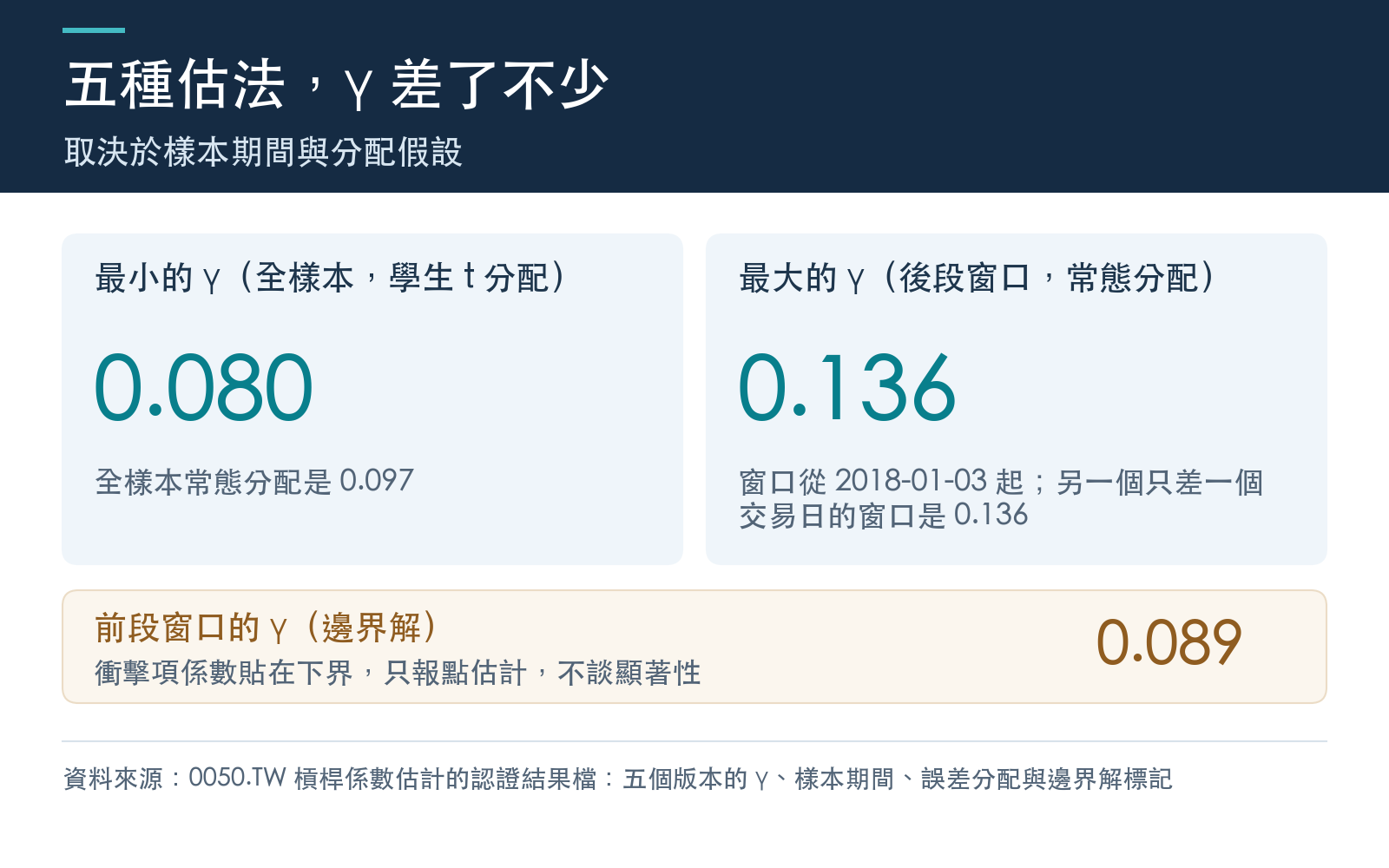 結果卡：五個版本中最小與最大的 γ，以及全樣本常態分配的 γ。