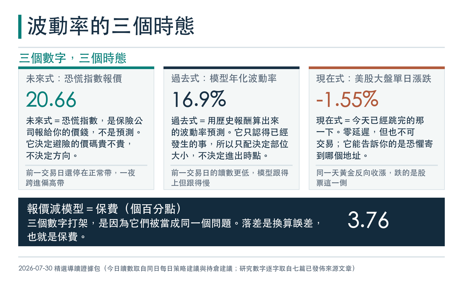 框架卡:把恐慌指數、模型預測、今日實際跌幅分別放進未來式、過去式、現在式三格,各自標明它注定慢多久、以及能決定什麼