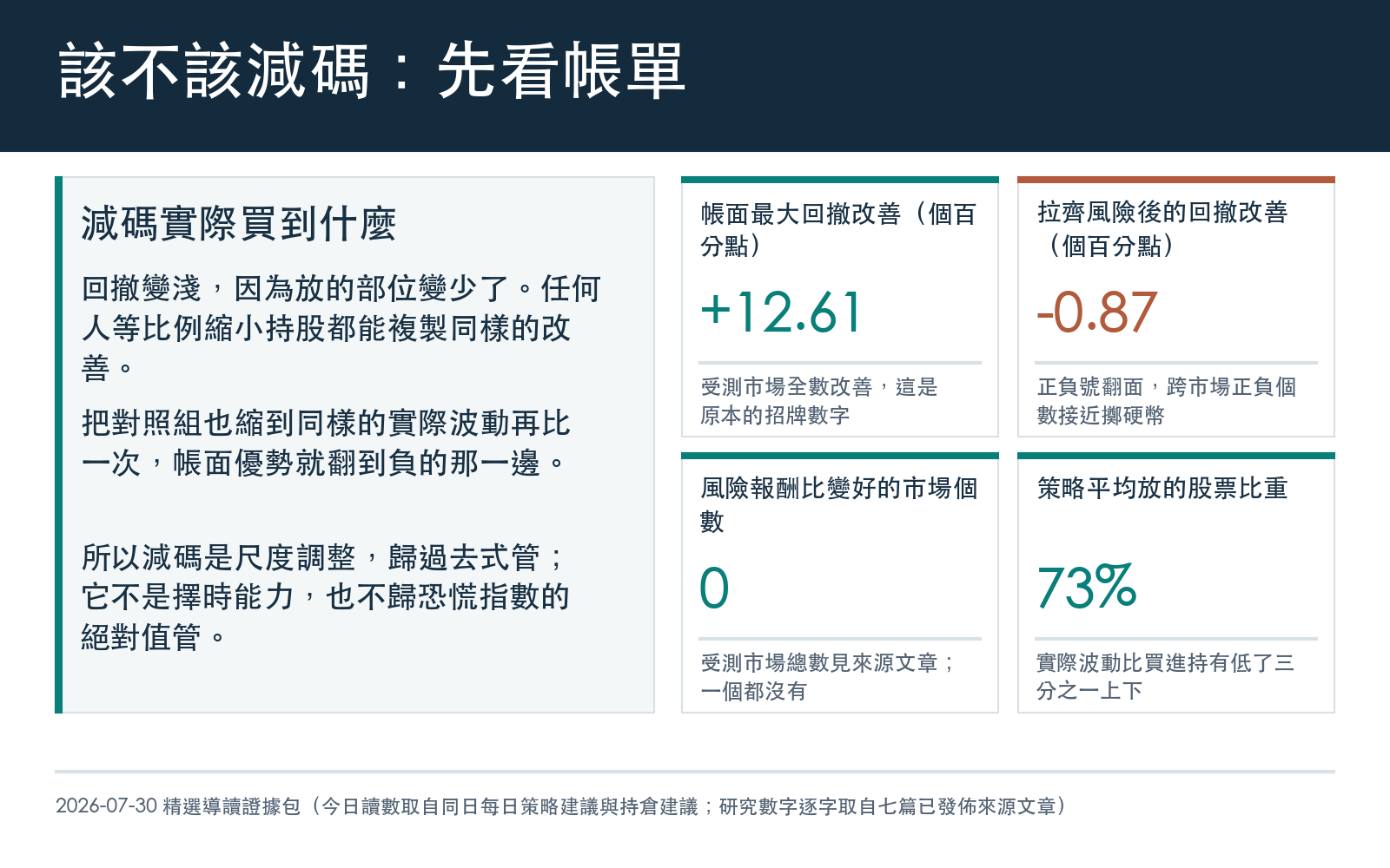 結論卡:帳面回撤改善主要來自曝險變小,拉齊風險後優勢翻負,風險報酬比沒有一個市場變好,減碼是尺度調整不是擇時能力