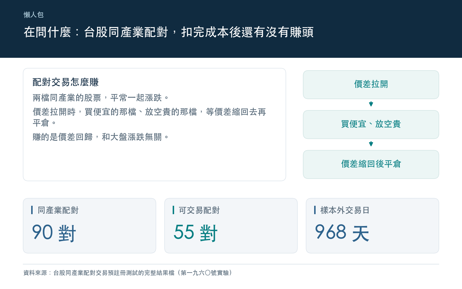 概念卡：說明配對交易買便宜一檔、放空貴一檔、等價差縮回平倉的做法，並列出同產業配對數、可交易配對數與樣本外交易日數