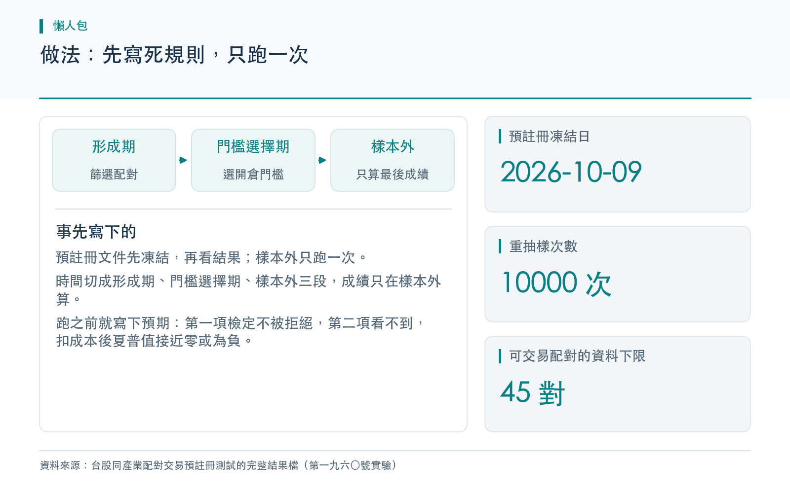 方法卡：說明預註冊先凍結再看結果、時間切成形成期門檻選擇期與樣本外三段、跑之前已寫下預期，並列出凍結日、重抽樣次數與可交易配對的資料下限