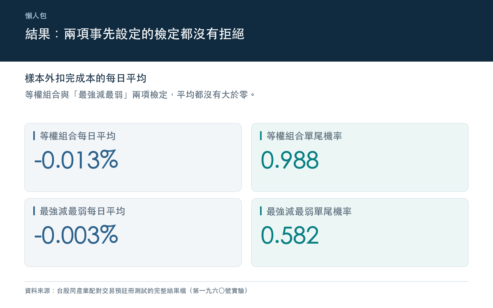 結果卡：列出等權組合與最強減最弱三分位兩項檢定樣本外扣成本後的每日平均報酬與單尾機率，兩項都沒有拒絕