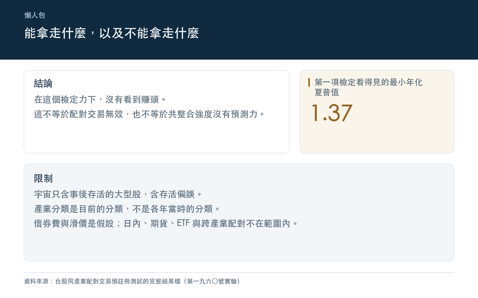 結論卡：說明在這個檢定力下沒有看到賺頭，不等於配對交易無效，並列出第一項檢定看得見的最小年化夏普值與宇宙、分類、成本假設的限制
