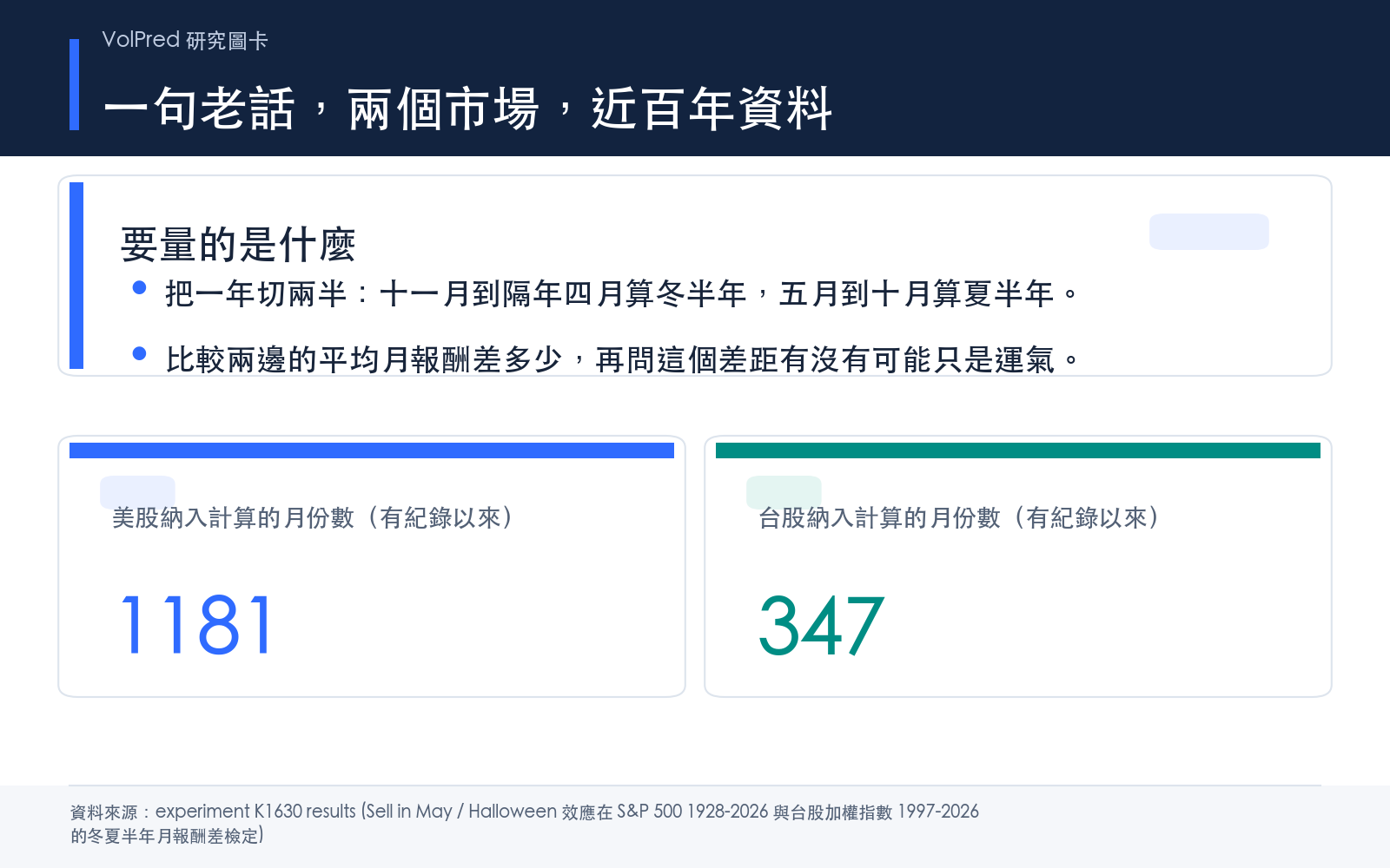 把美股與台股有紀錄以來的每月報酬全部翻出來,量「十一月到隔年四月比五月到十月好」這句老話在兩個市場各自成不成立。