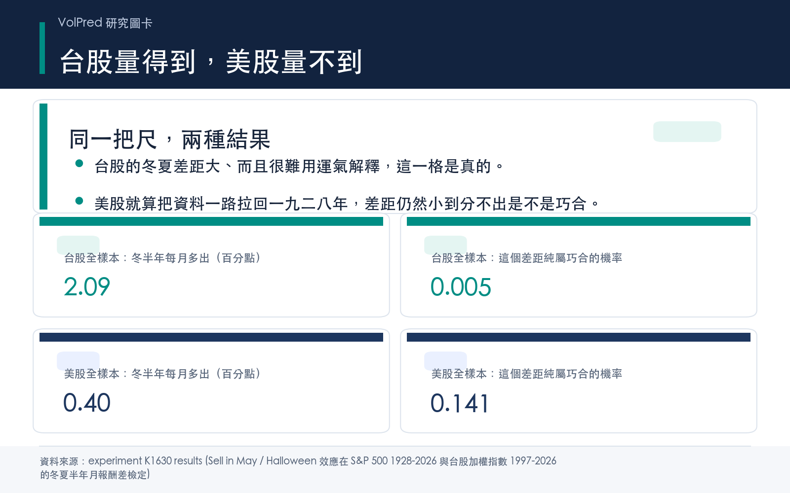 台股全樣本冬半年比夏半年每月多約二點一個百分點,巧合機率不到百分之一;美股全樣本只差約零點四個百分點,巧合機率約一成四,沒有到達一般認定的顯著標準。