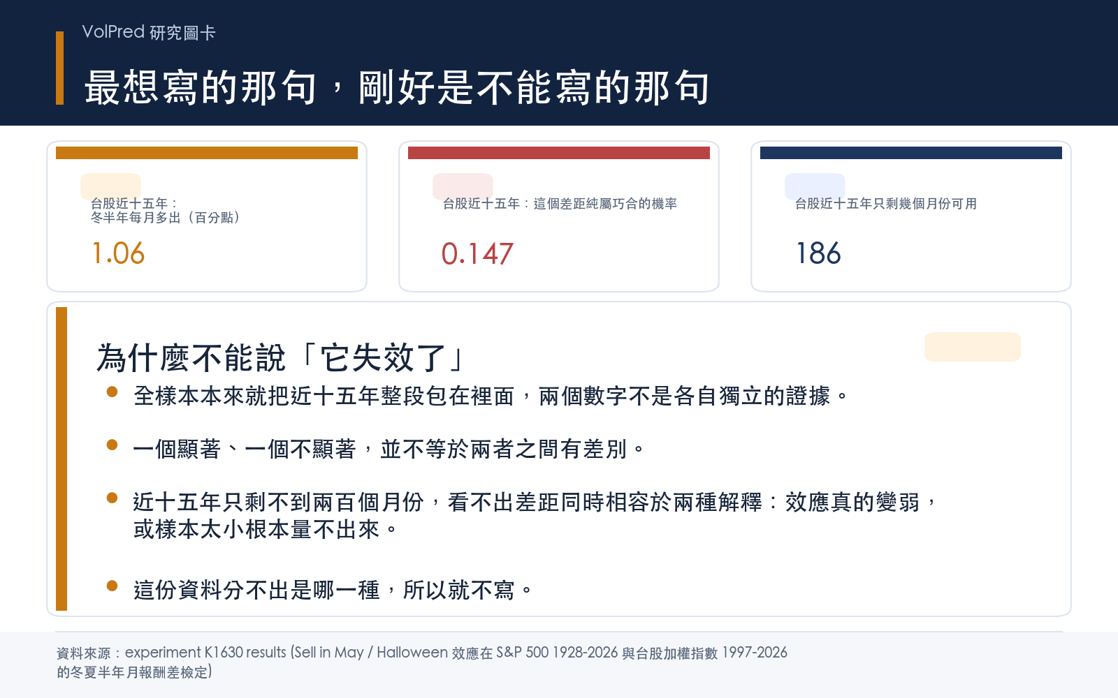 台股近十五年的差距縮小且不再顯著,但全樣本本來就包含近十五年,兩者不獨立,因此不能用一個顯著一個不顯著推論效應衰退;資料同時相容於效應減弱與樣本太小兩種解釋。