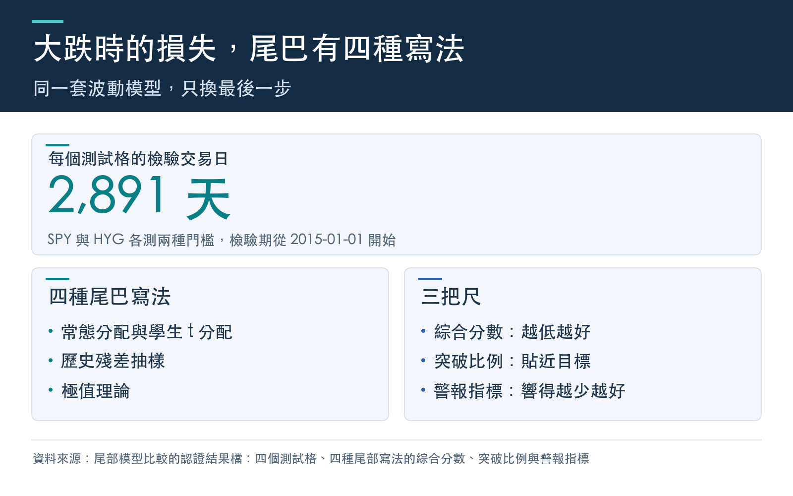 概念卡：四種描述報酬左尾的做法與三把評分的尺，以及每個測試格的檢驗交易日數量。