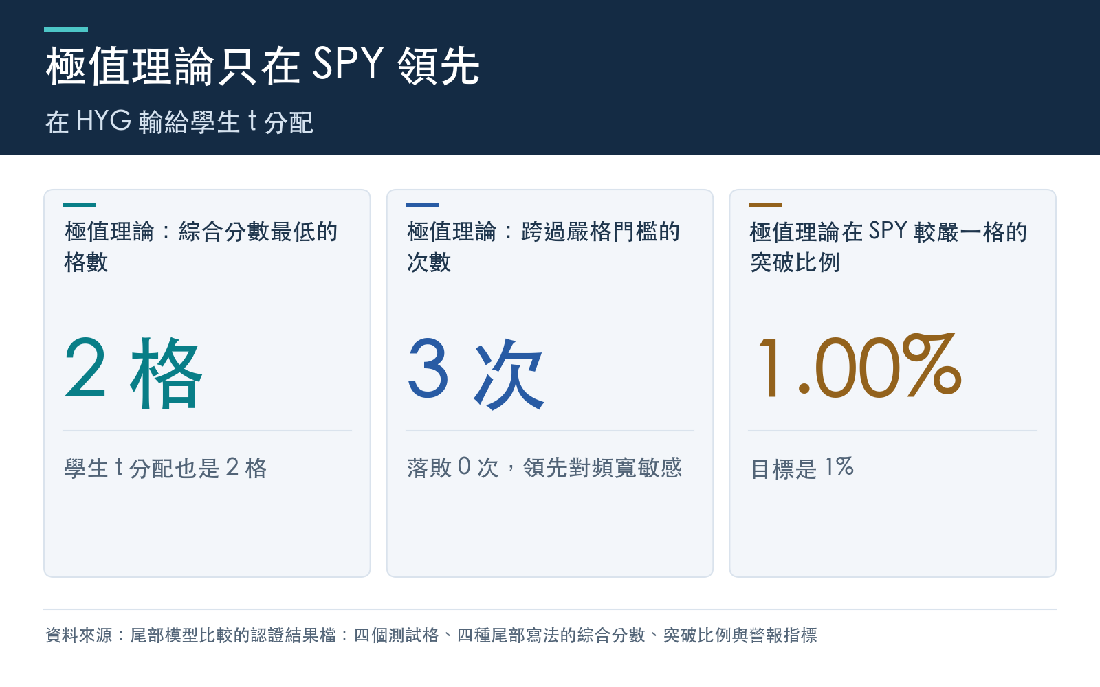 結果卡：極值理論與學生 t 分配各自綜合分數最低的格數，以及極值理論跨過嚴格門檻的次數與落敗次數。