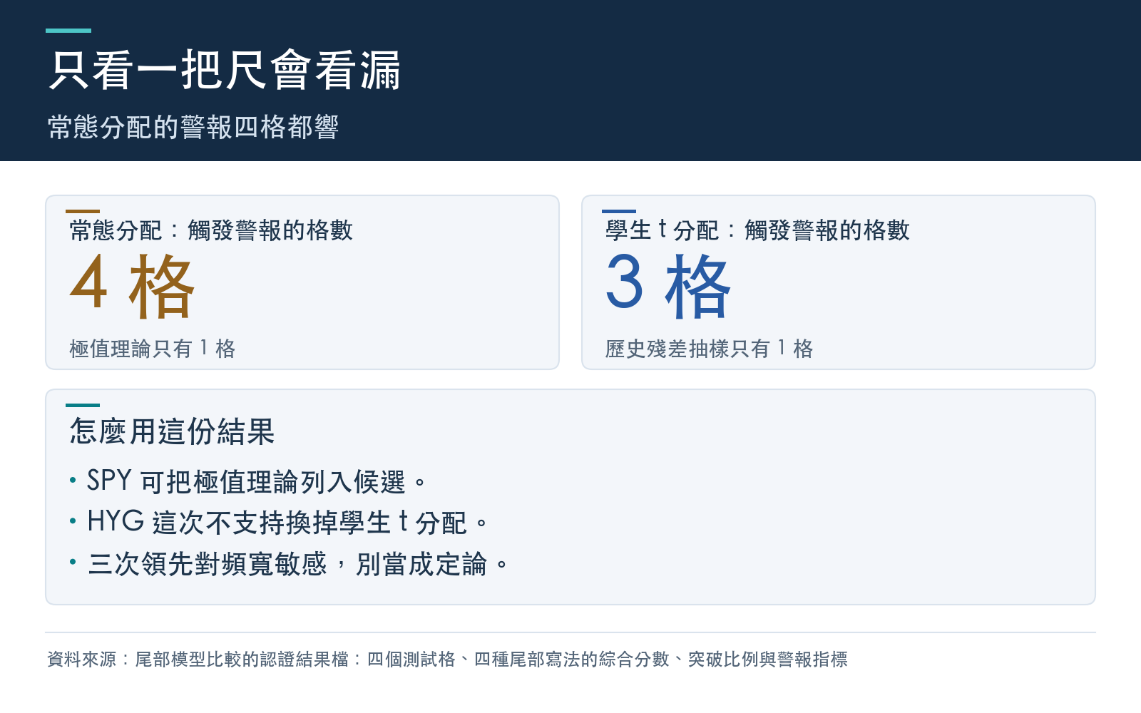 行動卡：常態分配與學生 t 分配觸發警報的格數，對照極值理論與歷史殘差抽樣，以及三條使用建議。