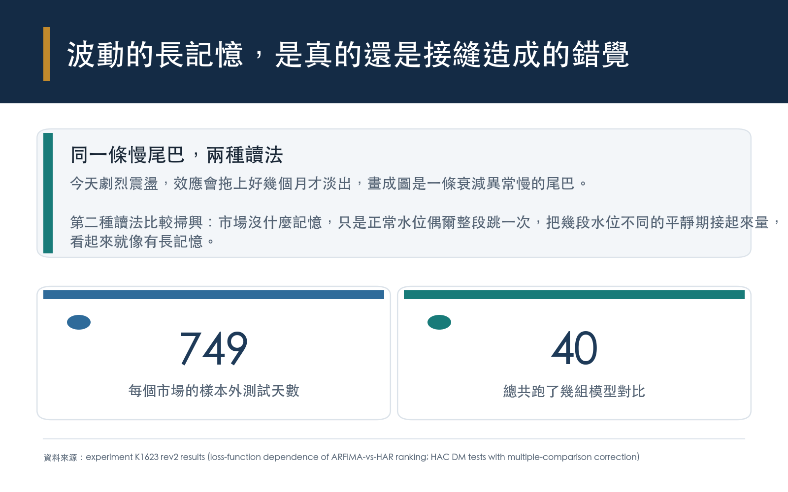 波動率的自相關衰減得異常慢,有兩種解釋:真的存在長程記憶結構,或者只是水位偶爾整段跳動、把幾段接起來量所產生的假象。本研究在五個市場的樣本外期間上檢驗。