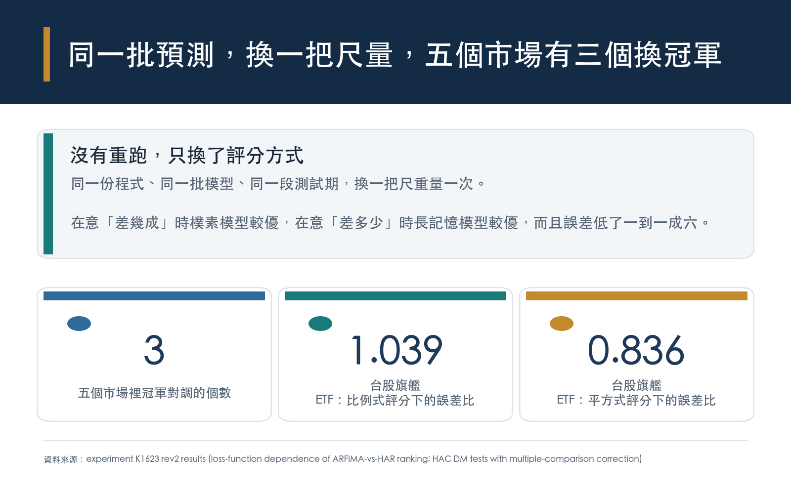 完全相同的預測結果,用在意相對誤差的尺量,樸素模型在多數市場較優;改用在意絕對誤差的尺量,長記憶模型在多數市場較優。排名在部分市場直接對調,台股旗艦 ETF 的翻轉幅度最大。