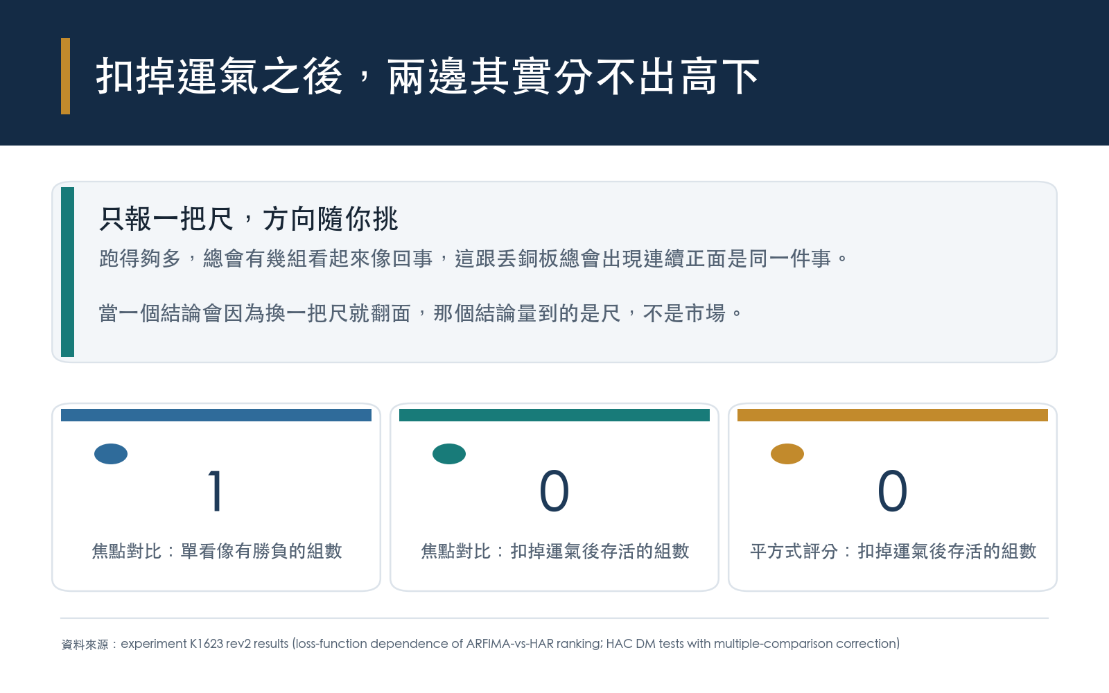 跑了數十組比較,總會有幾組看起來像回事。針對真正想回答的長記憶模型對樸素模型那組,只有極少數單看像有勝負,扣掉多重比較的運氣後一組都不剩。