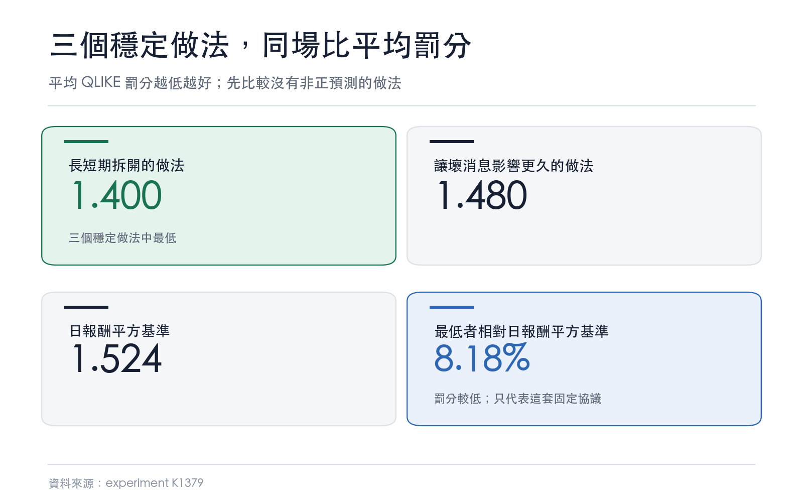 三個沒有非正預測的波動模型平均罰分比較