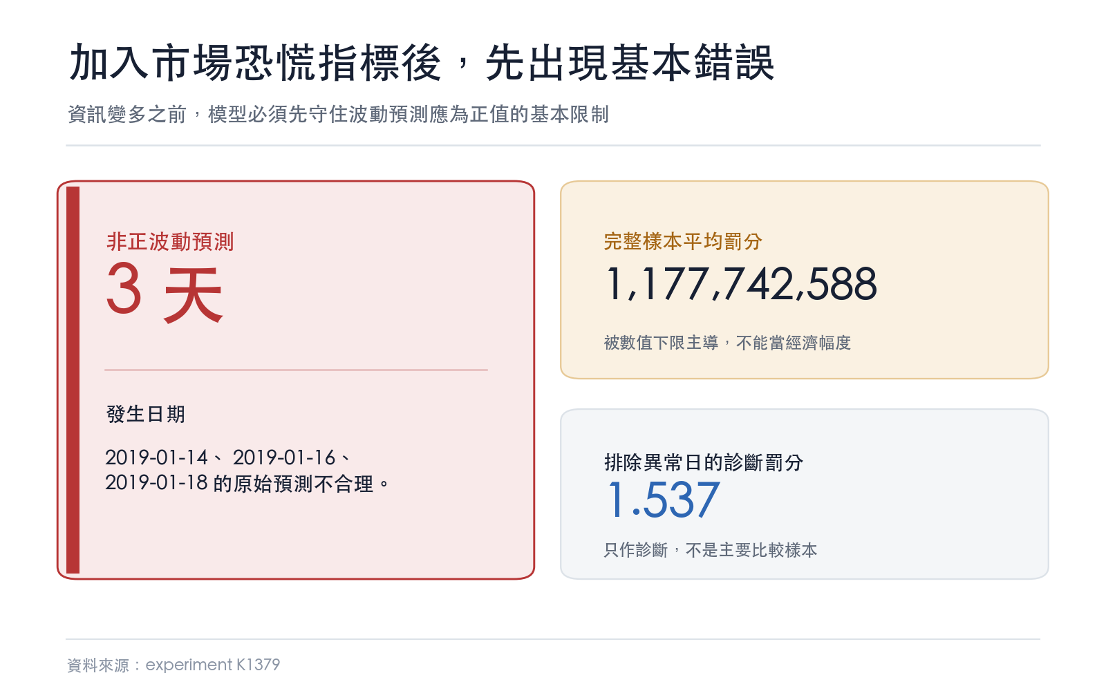 加入市場恐慌指標的版本出現非正預測與數值下限失真